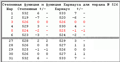 Анализ формулы Карнауха и Степенной функции